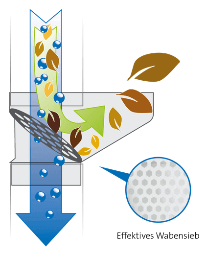 Das Bild zeigt wie durch einen SMILTER Laubschutz das Laub gefiltert wird und gereinigtes Wasser abläuft.